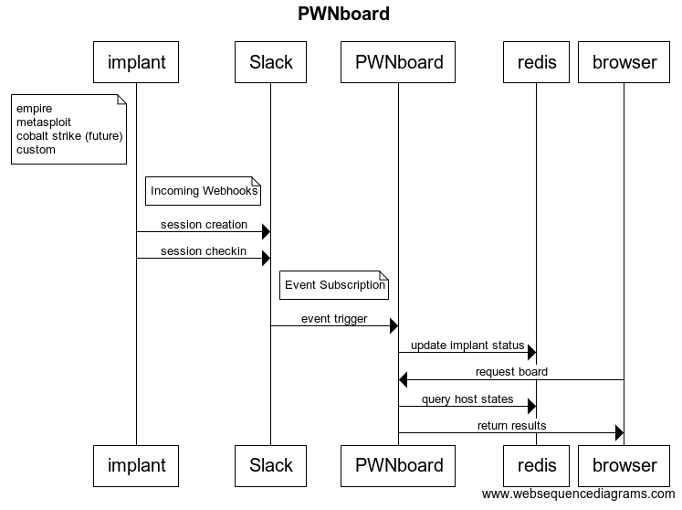 PWNboard sequence diagram